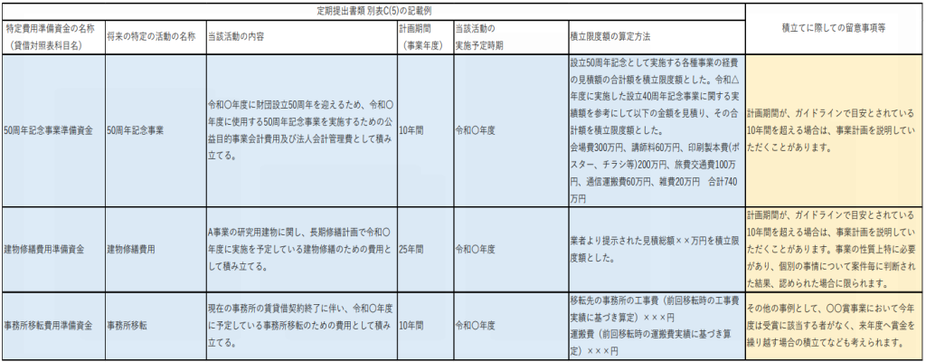 公益法人,特定費用準備資金,将来の費用支出の増加が見込まれる場合1