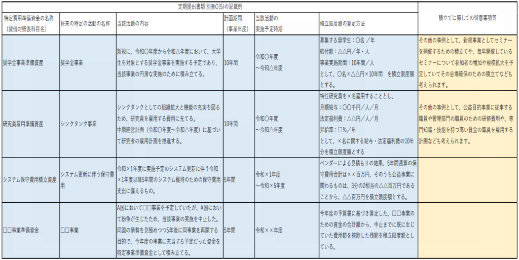 将来の費用支出の増加が見込まれる場合2