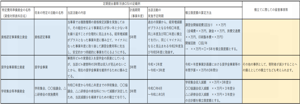 特定費用準備資金,将来において見込まれている収支の変動に備える場合