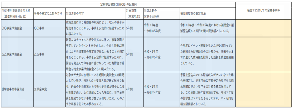 特定費用準備資金,専ら法人の責に帰すことができない事情により将来の収入が減少する場合