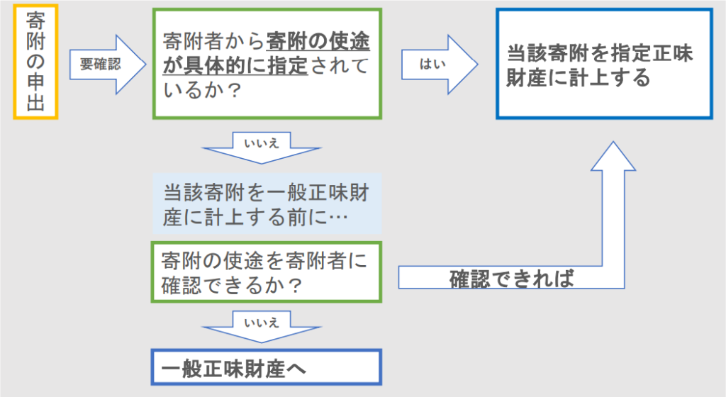 寄附,流れ