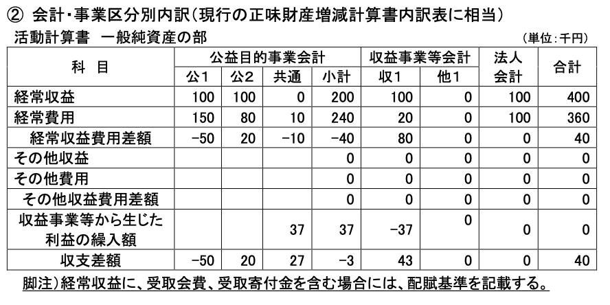 会計事業区分別内訳（PL）