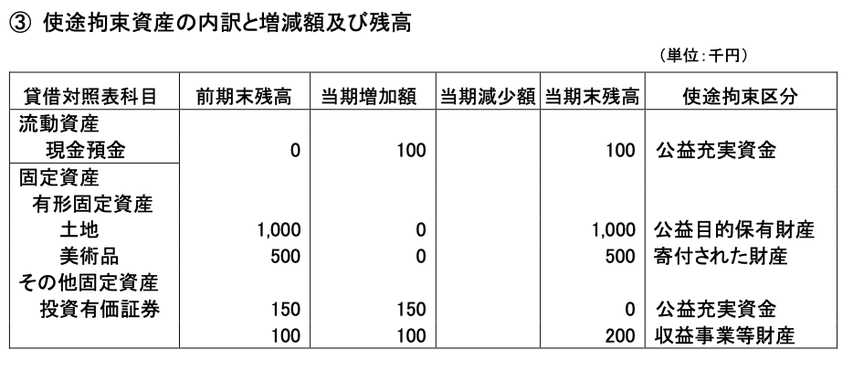 使途拘束資産の内訳と増減額及び残高