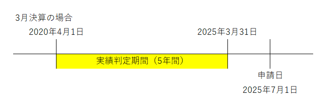 公益法人,実績判定期間