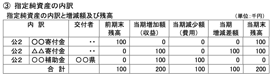 指定純資産の内訳