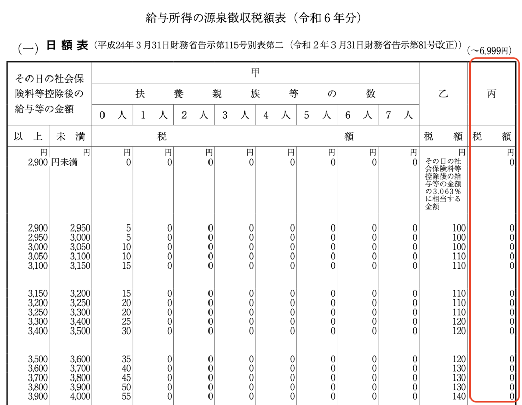 日額表,丙欄