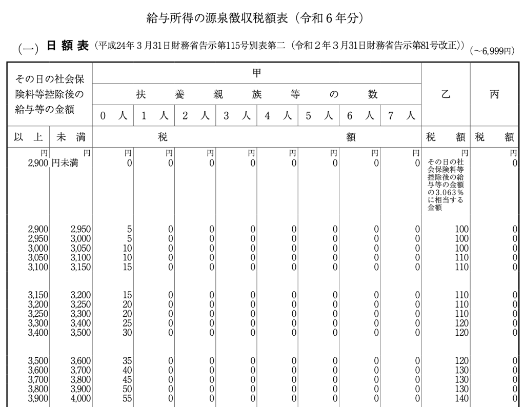 公益法人,日額表