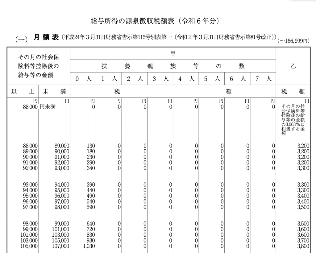 公益法人,月額表