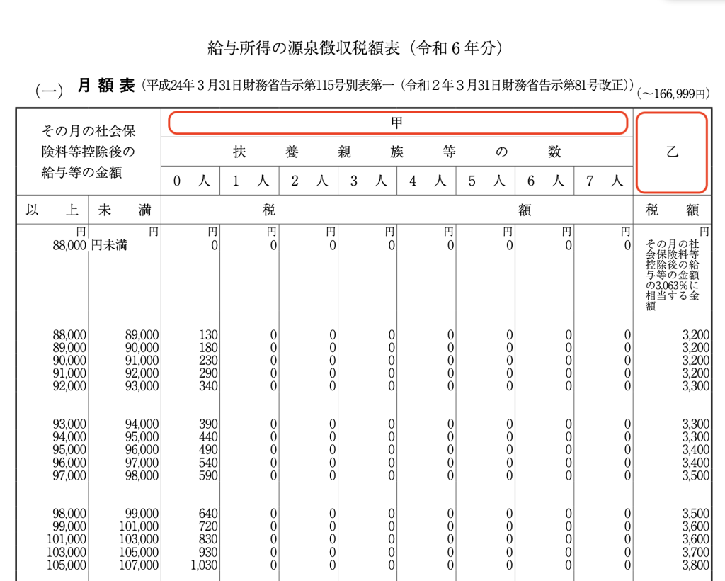 月額表,甲欄,乙欄区分