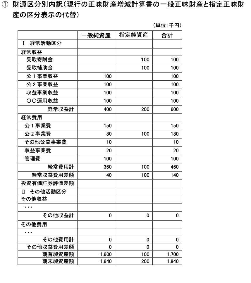 財源区分別内訳