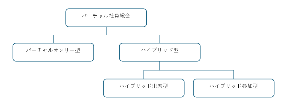 バーシャル社員総会,図