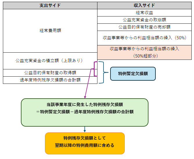 特例算定欠損額＞過年度、当年度