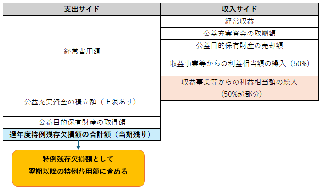 特例算定欠損額＞過年度、過年度