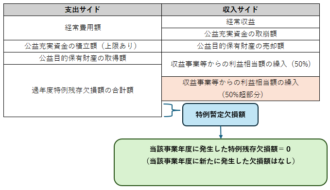 特例算定欠損額＜過年度、当年度