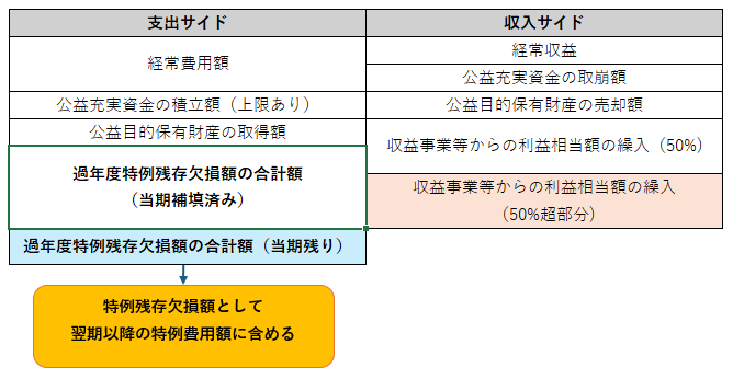 特例算定欠損額＜過年度、過年度