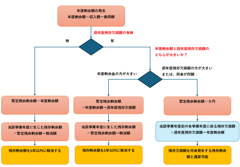 年度剰余額,過年度通算