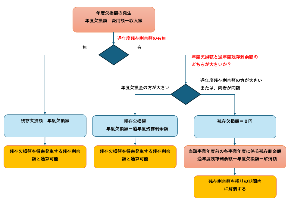 年度欠損額、過年度通算