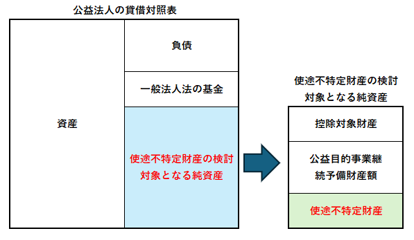 使途不特定財産額の図