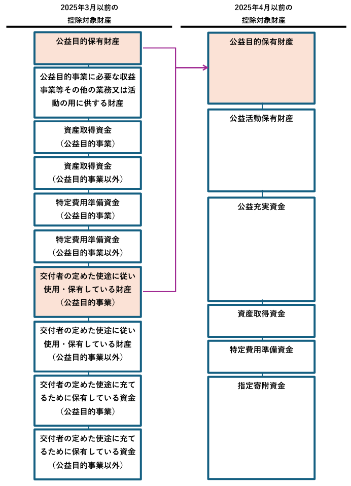 公益目的保有財産