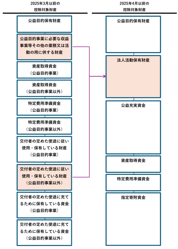 法人活動保有財産