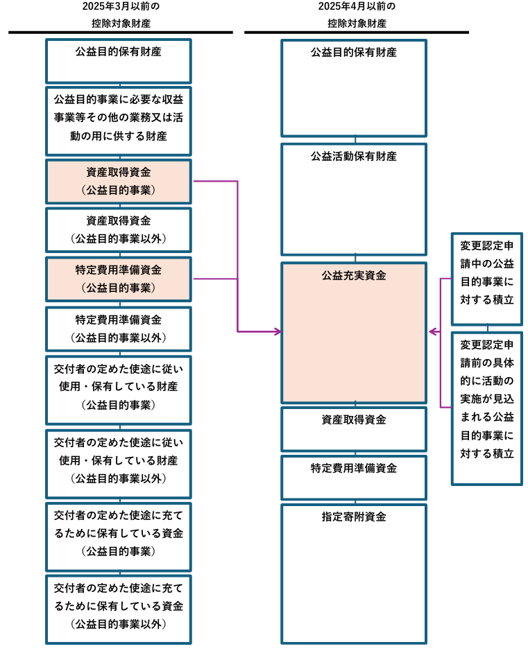 公益充実資金