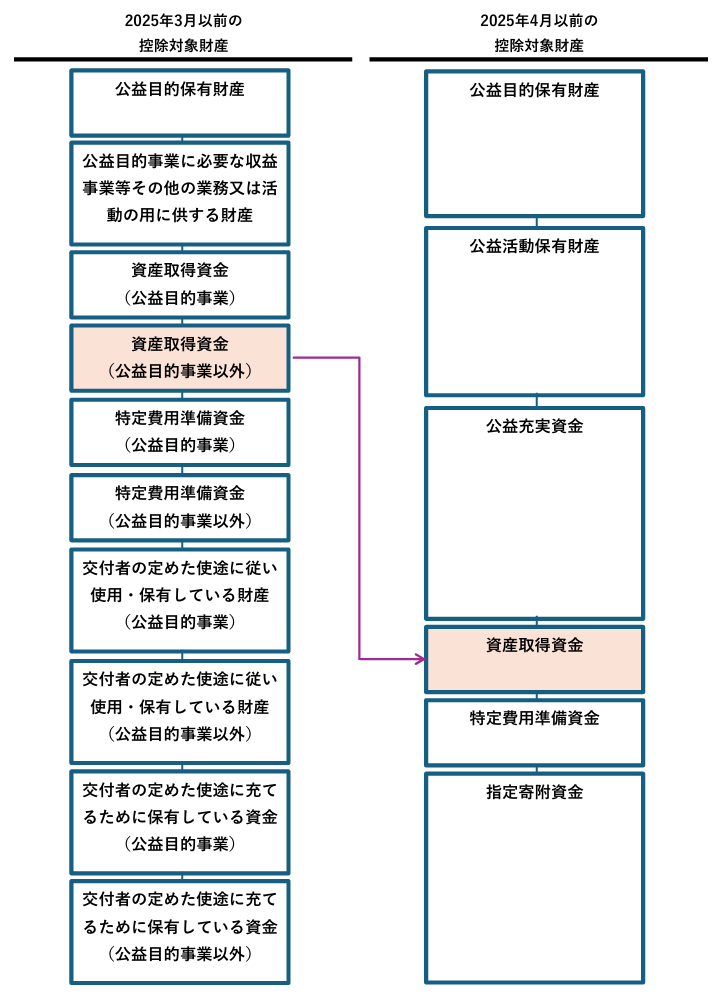 資産取得資金
