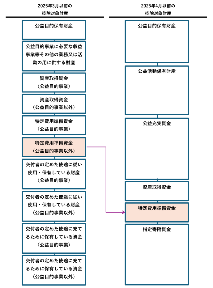 特定費用準備資金