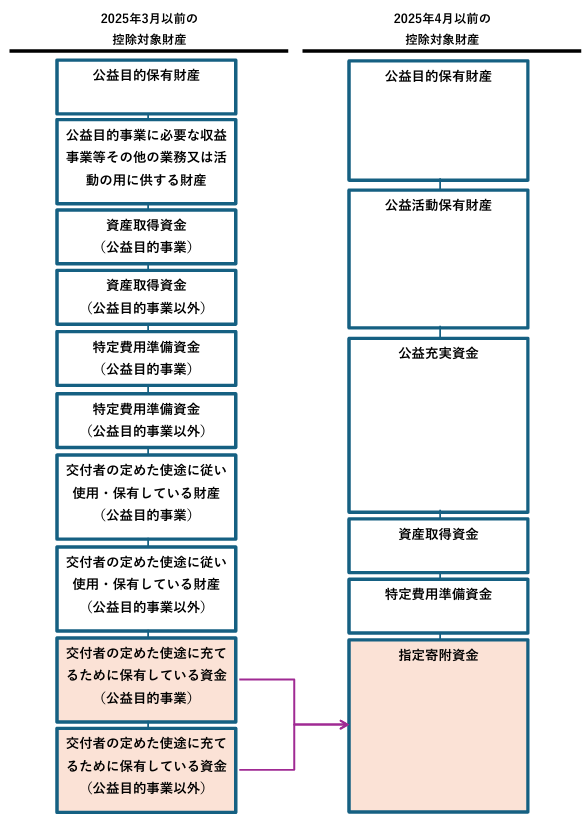 指定寄附資金