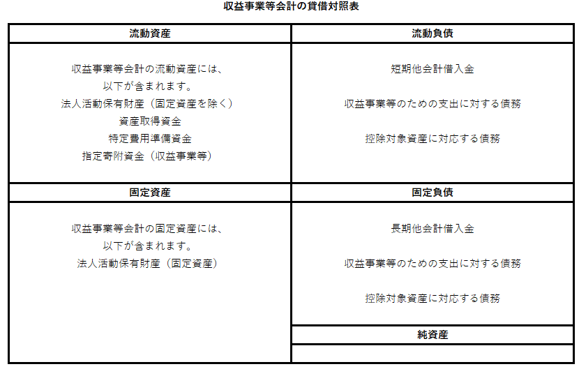 区分経理、収益事業等